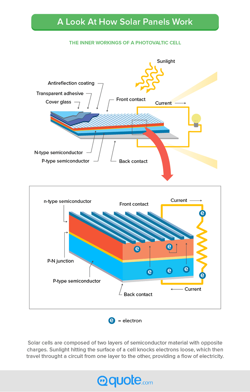 Solar Energy Diagram Solar Panel Diagram A Cell Level View Of How Solar Panels Work This