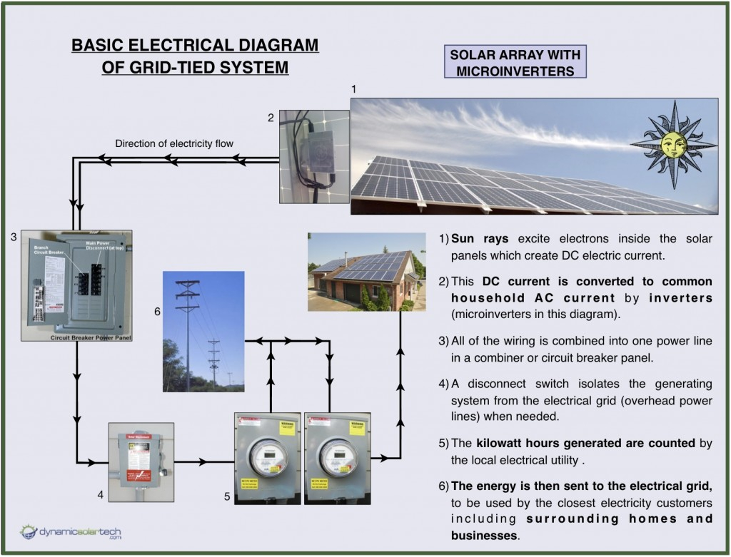 Solar Energy Diagram Solar Panels Diagram Installation How Solar Panels Work Dynamic
