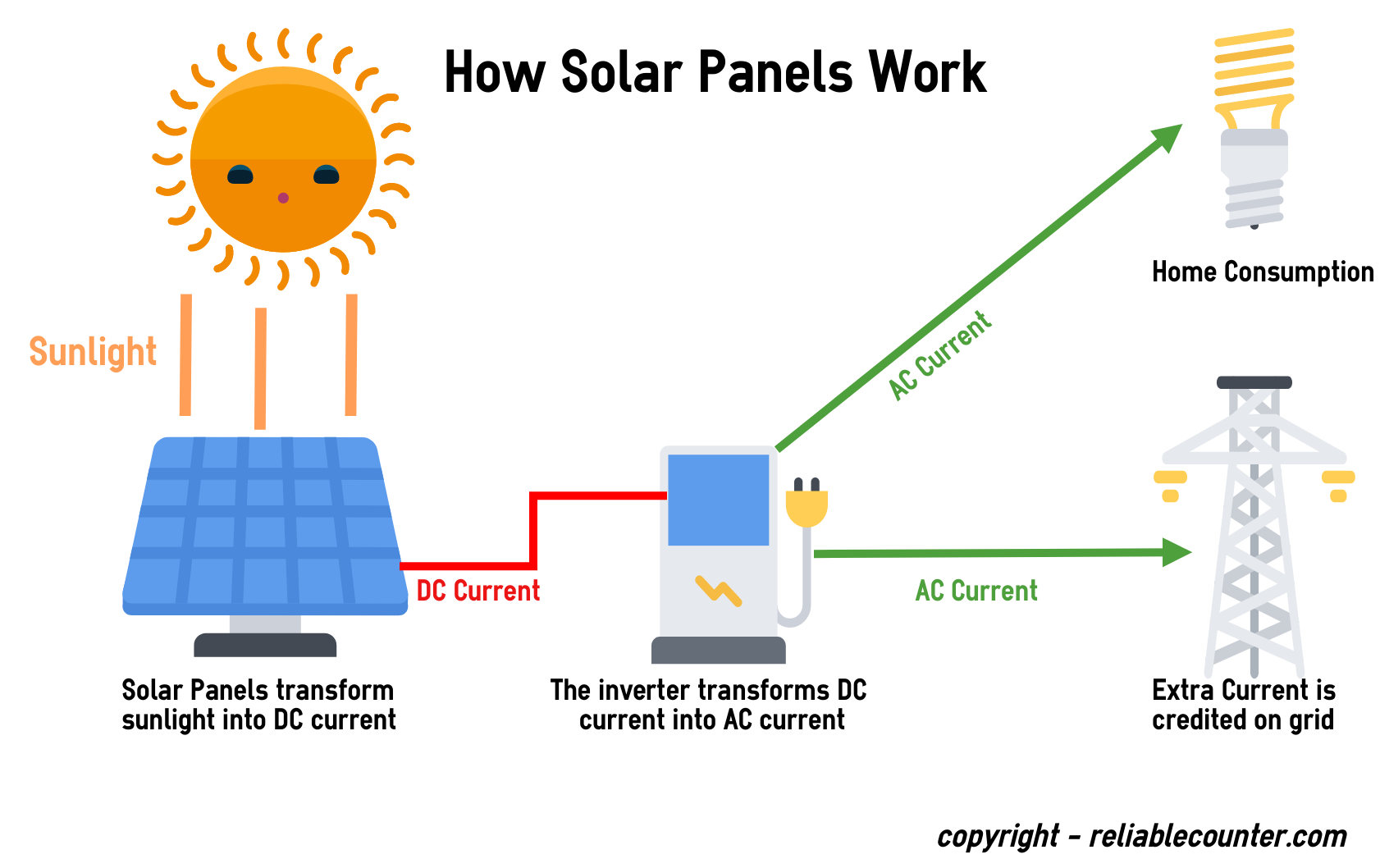 Solar System Diagram Diagram Besides How Solar Panels Work Diagram On Dc Panels Wiring