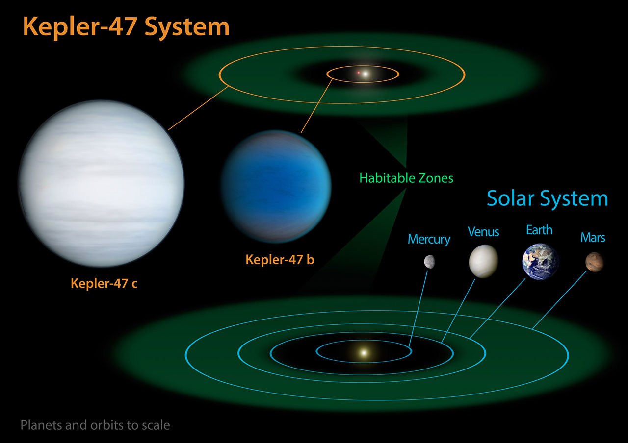 Solar System Diagram Diagram Comparing Our Solar System With Kepler 47 Iau