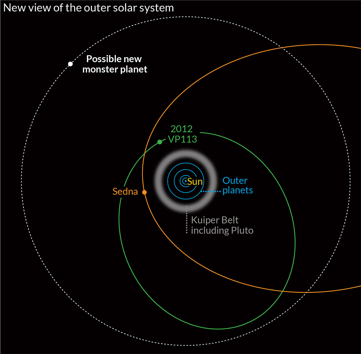 Solar System Diagram Distant Dwarf Planet Discovered Beyond The Known Edge Of Our Solar