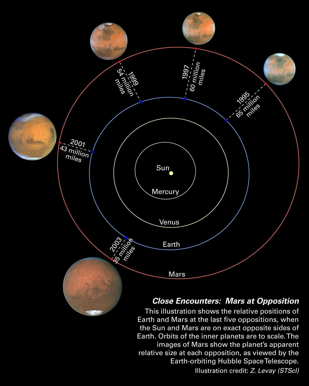 Solar System Diagram Mars Oppositions Solar System Diagram Esahubble