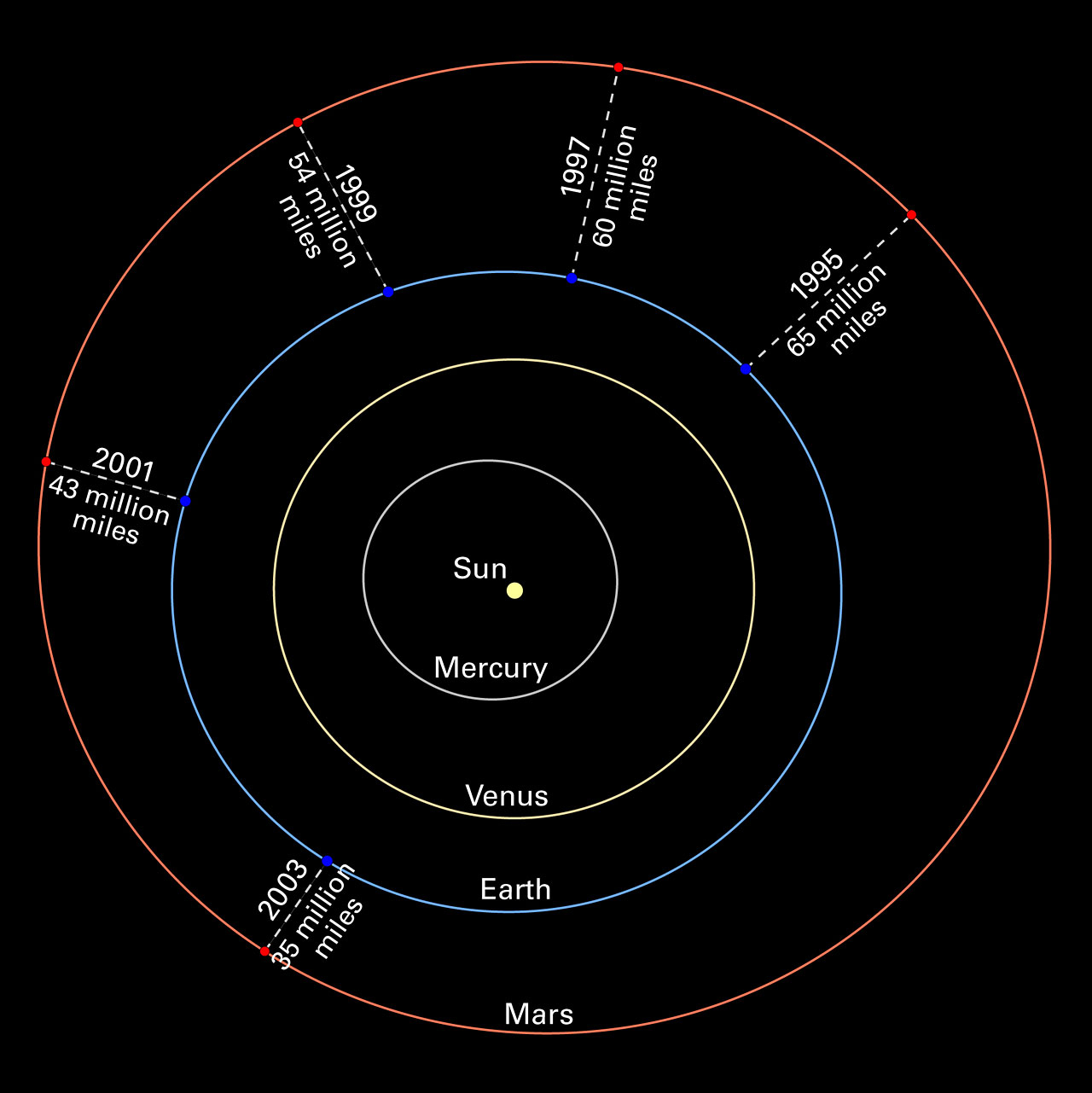 Solar System Diagram Mars Oppositions Solar System Diagram Without Images Esahubble