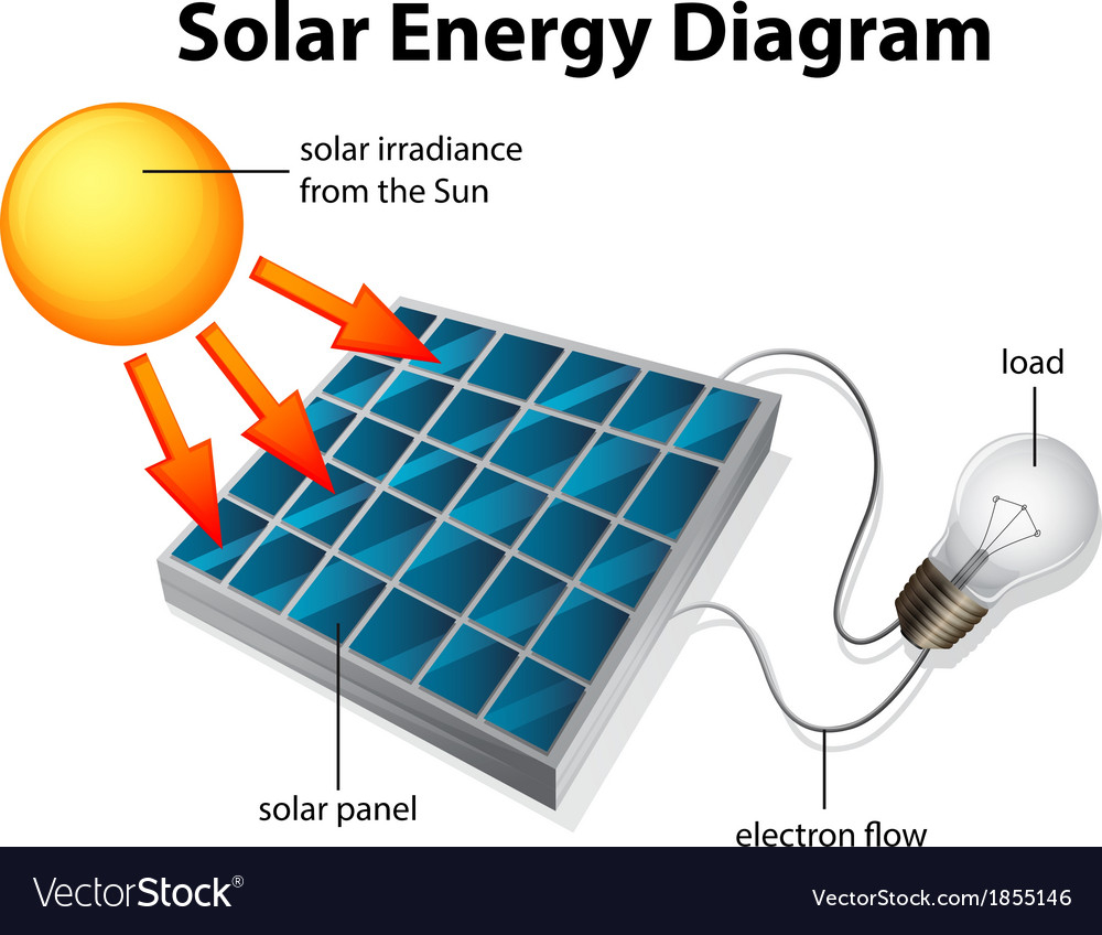 Solar System Diagram Solar Energy Diagram Solar Power Diagram Home Wiring Diagrams