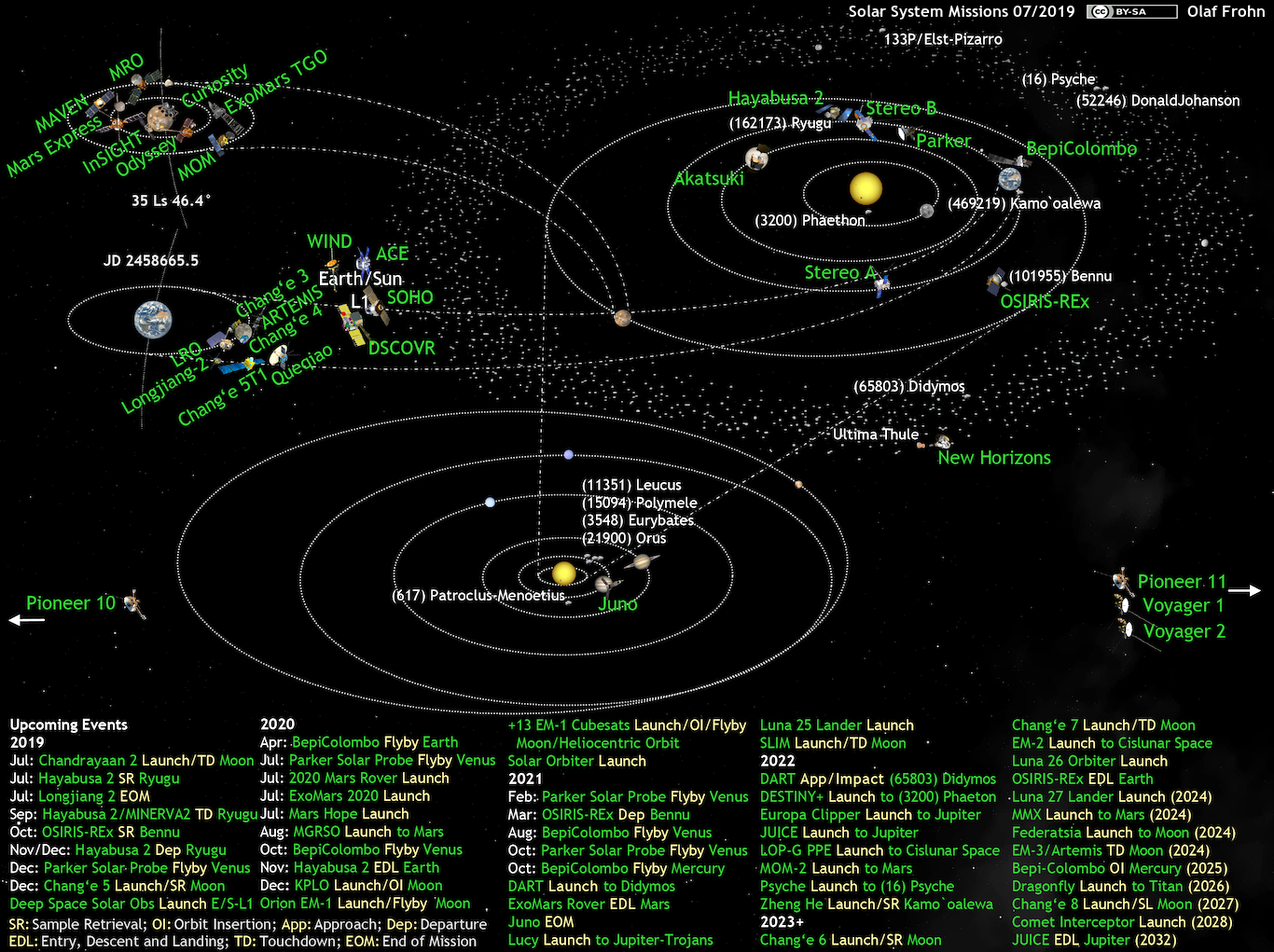 Solar System Diagram Whats Up In The Solar System Diagram Olaf Frohn Updated For
