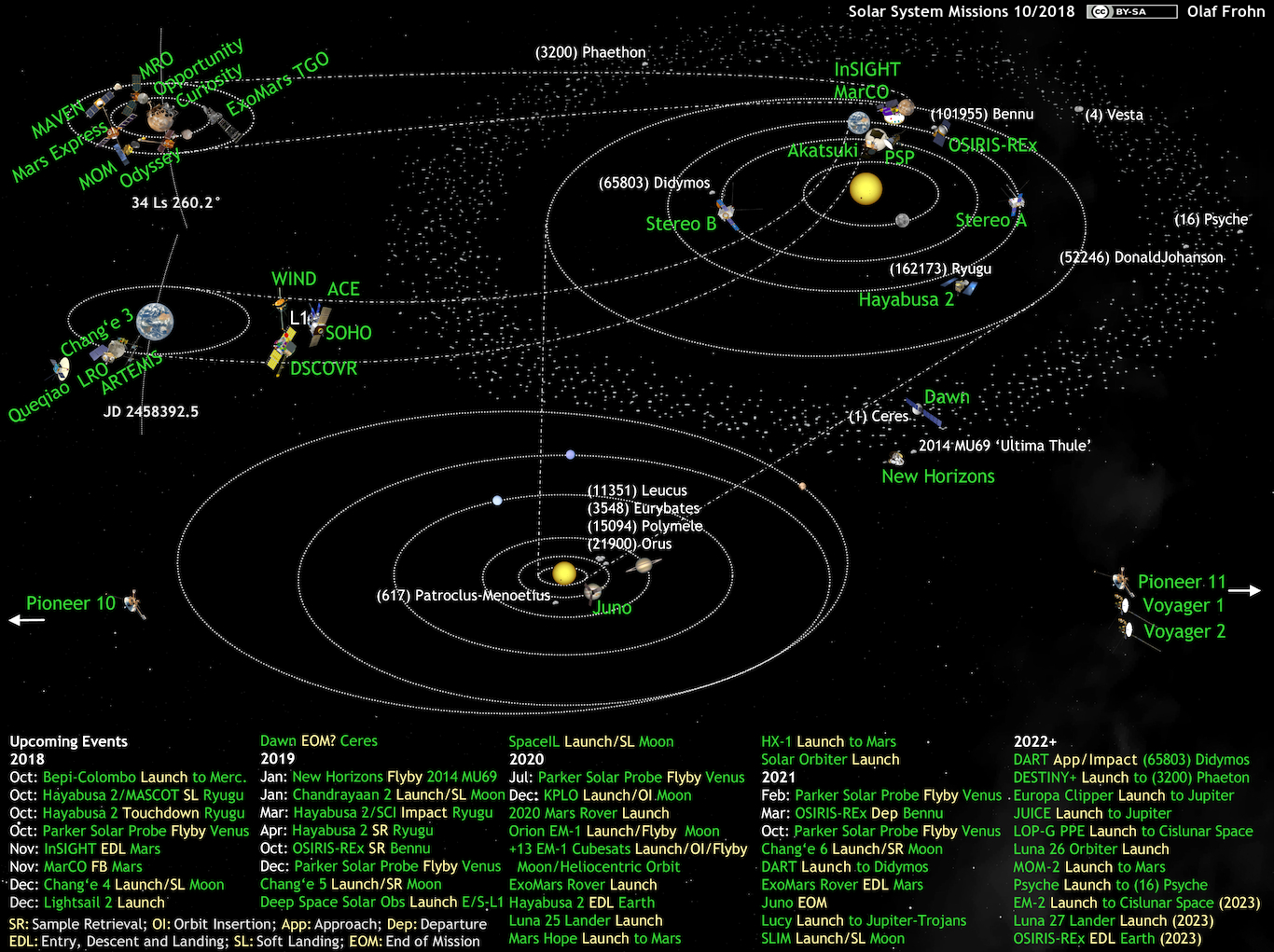 Solar System Diagram Whats Up In The Solar System Diagram Olaf Frohn Updated For