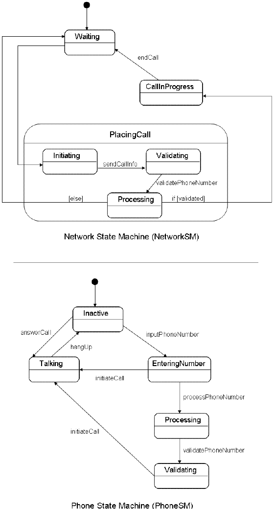 State Machine Diagram 4 State Machine Diagrams For The Network And Phone Classes In The