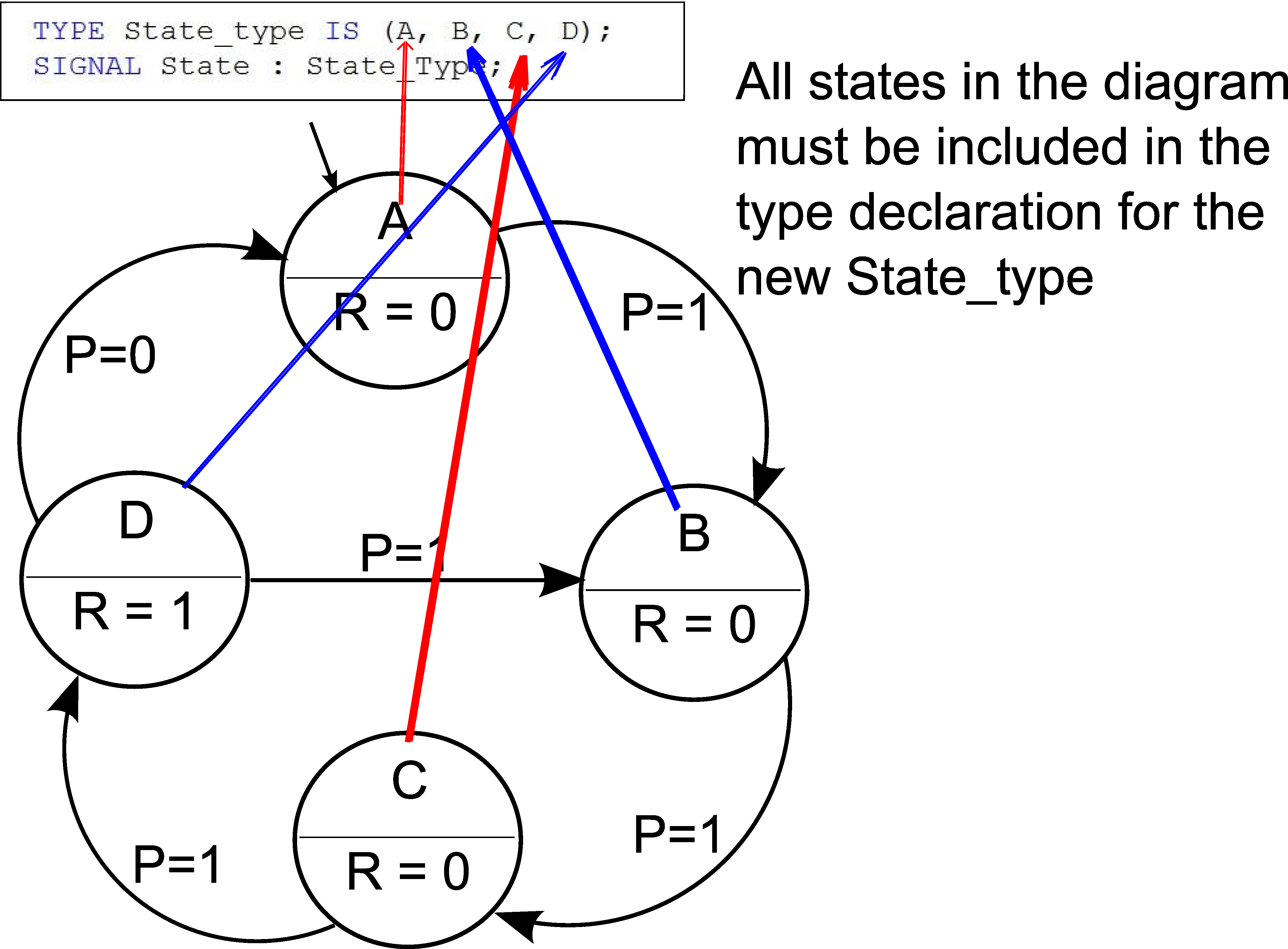 State Machine Diagram Implementing A Finite State Machine In Vhdl