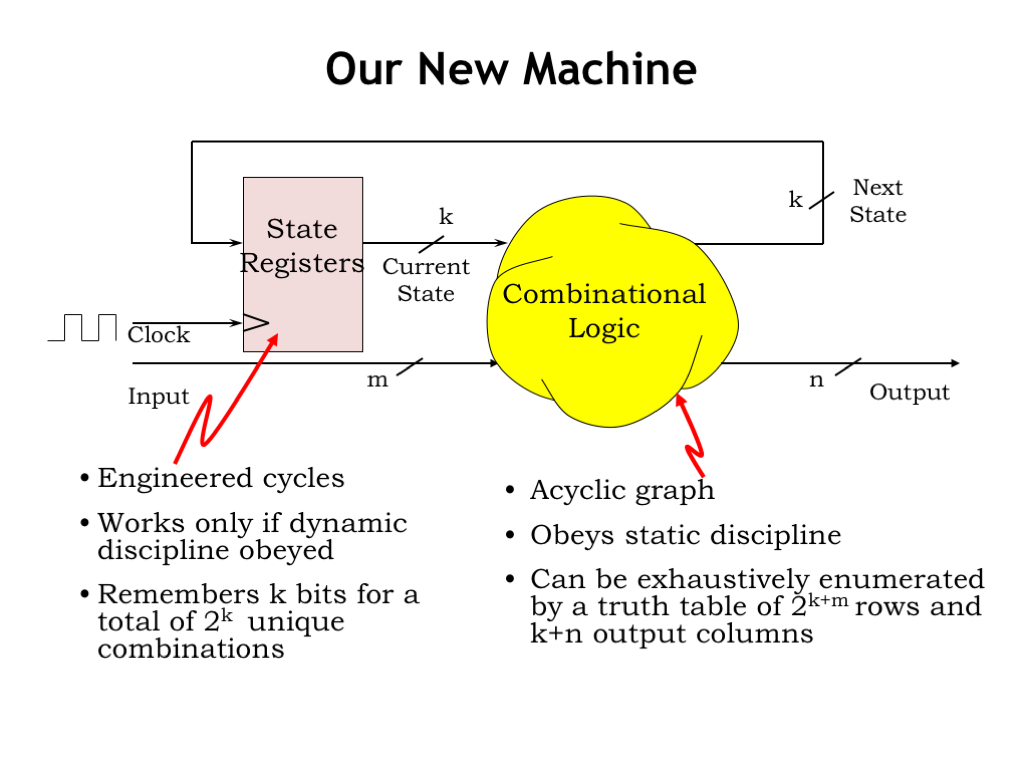 State Machine Diagram L06 Finite State Machines
