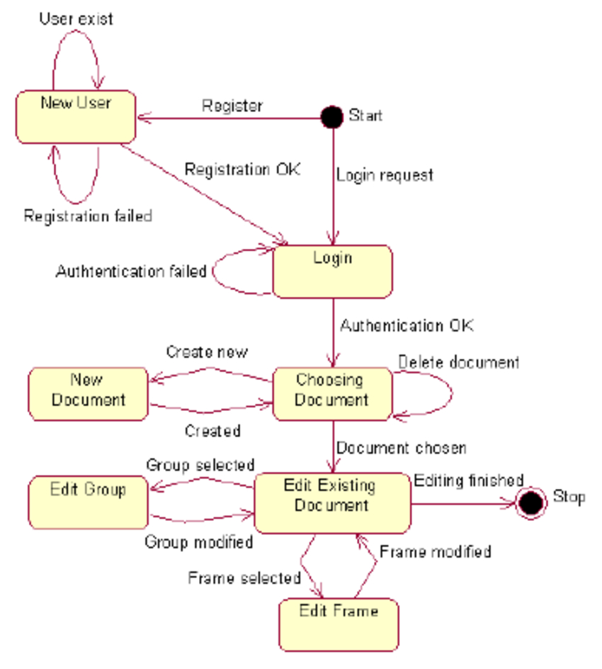 State Machine Diagram Simplified State Machine Of Adeditor Download Scientific Diagram