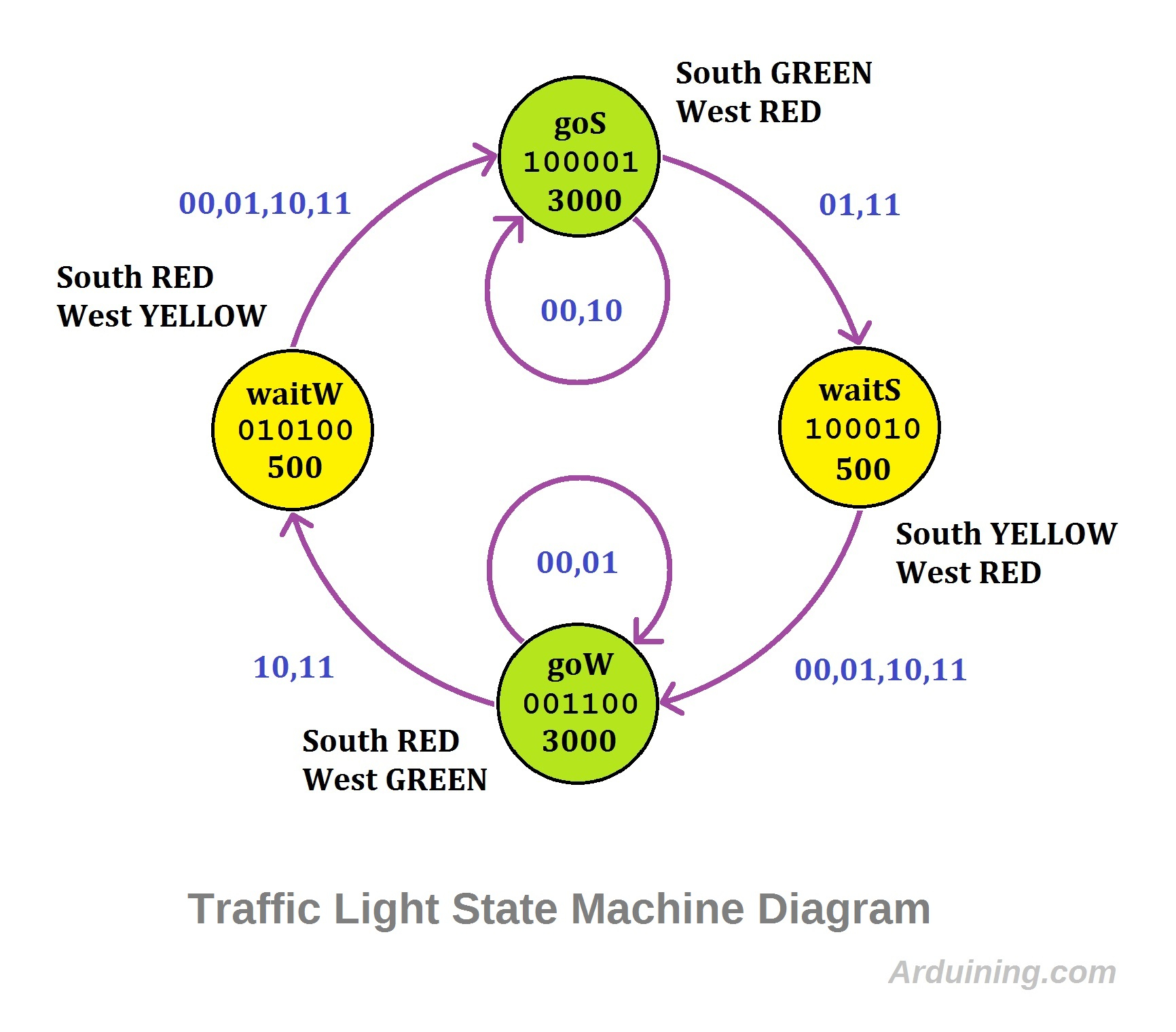 State Machine Diagram Traffic Light Finite State Machine With Arduino Arduining
