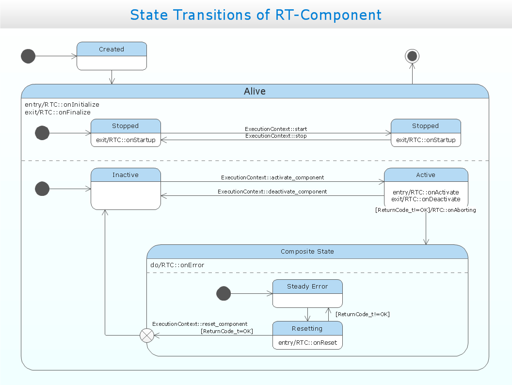 State Machine Diagram Uml State Machine Diagram Design Of The Diagrams Business