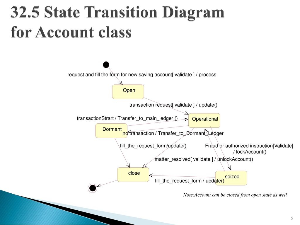 State Transition Diagram Activity And State Transition Diagram Ppt Download