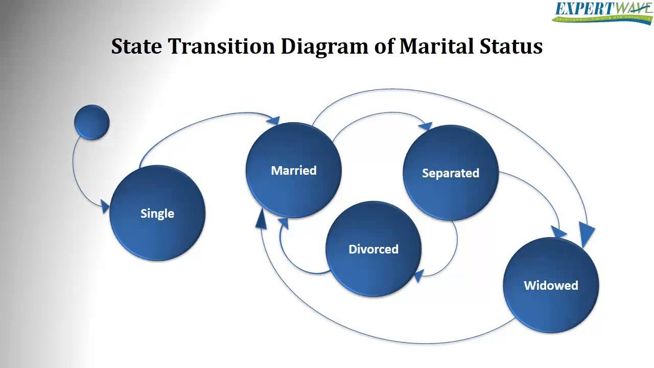 State Transition Diagram Istqb Foundation Level State Transition Diagrams