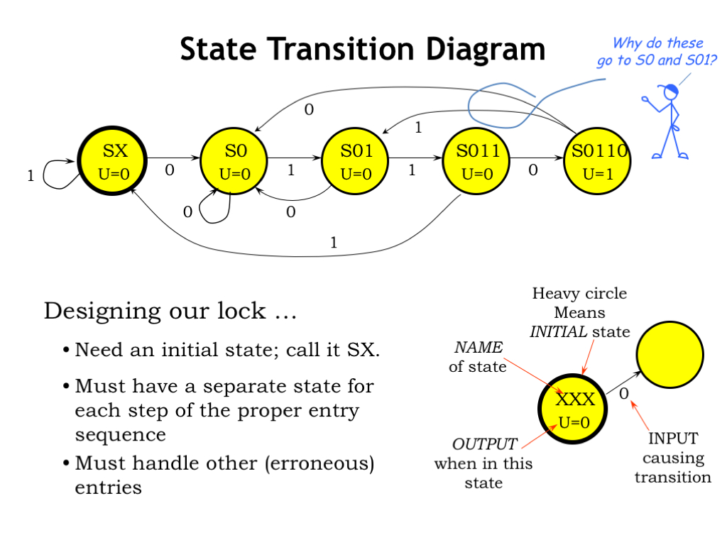 State Transition Diagram L06 Finite State Machines