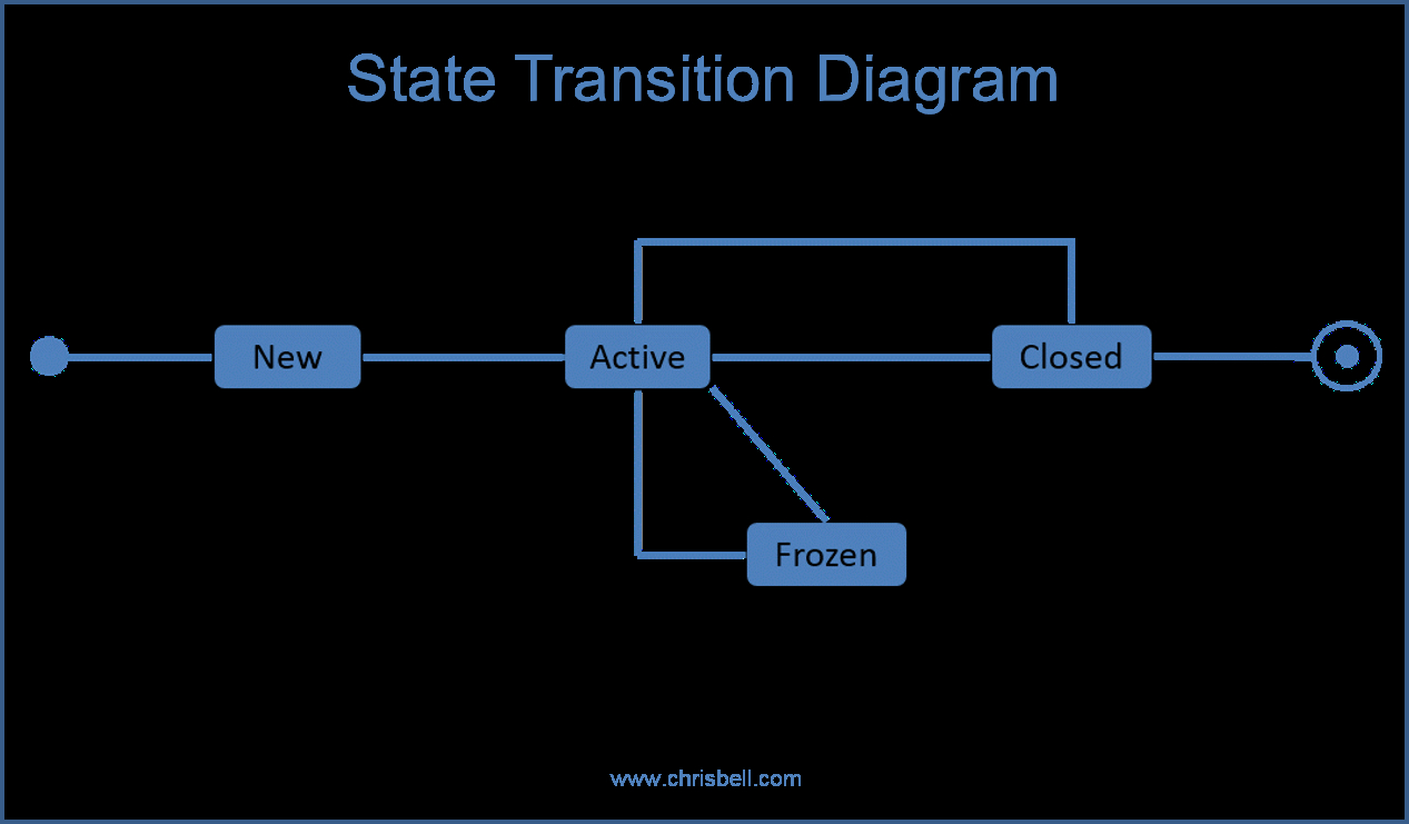 State Transition Diagram Objects Use Cases Actors State Transition Diagrams Chris Bell