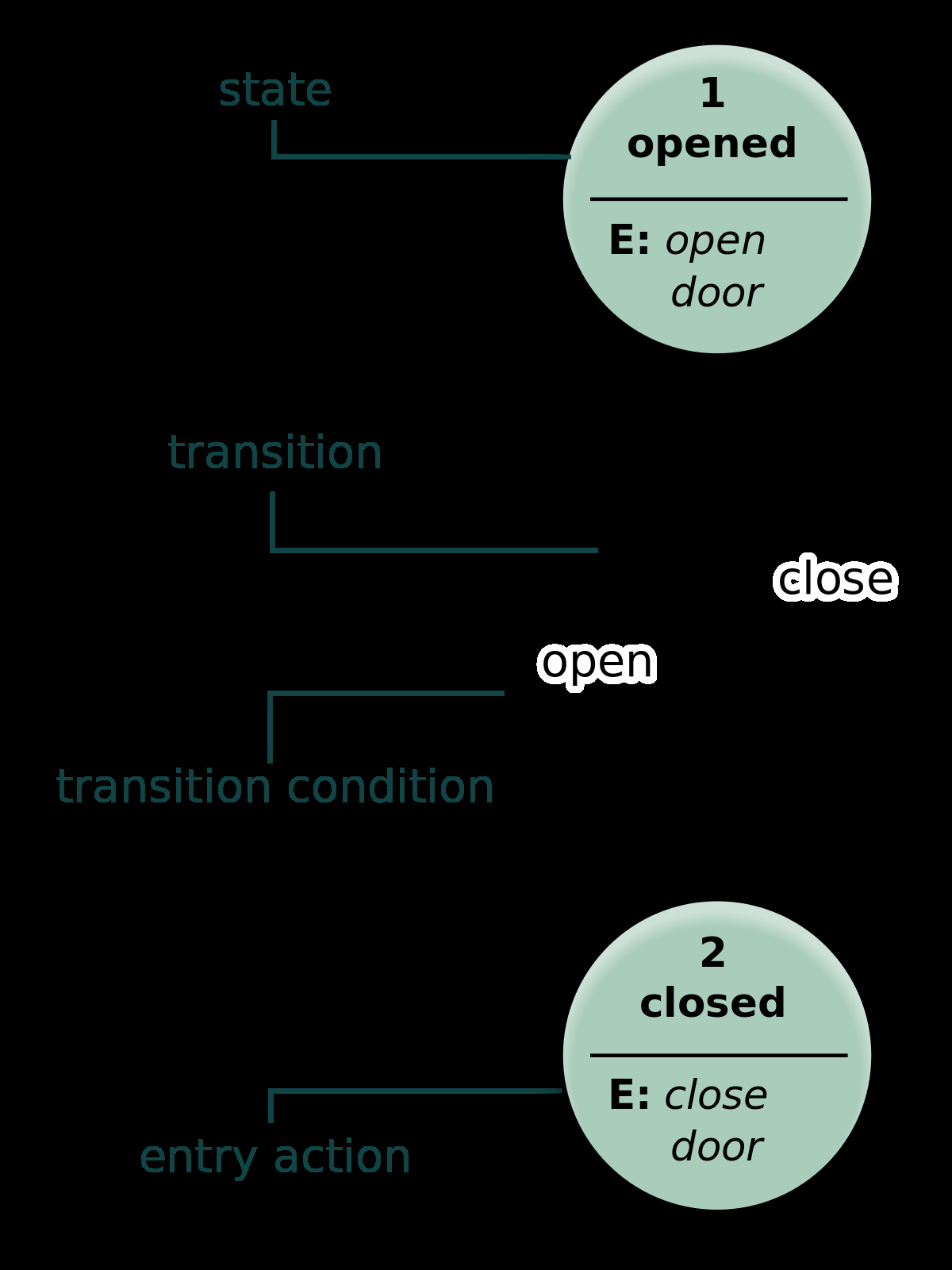 State Transition Diagram State Diagram Wikipedia
