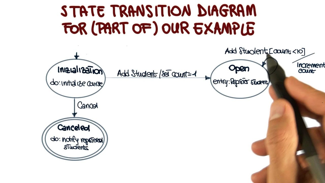 State Transition Diagram State Transition Diagram Example Georgia Tech Software Development Process