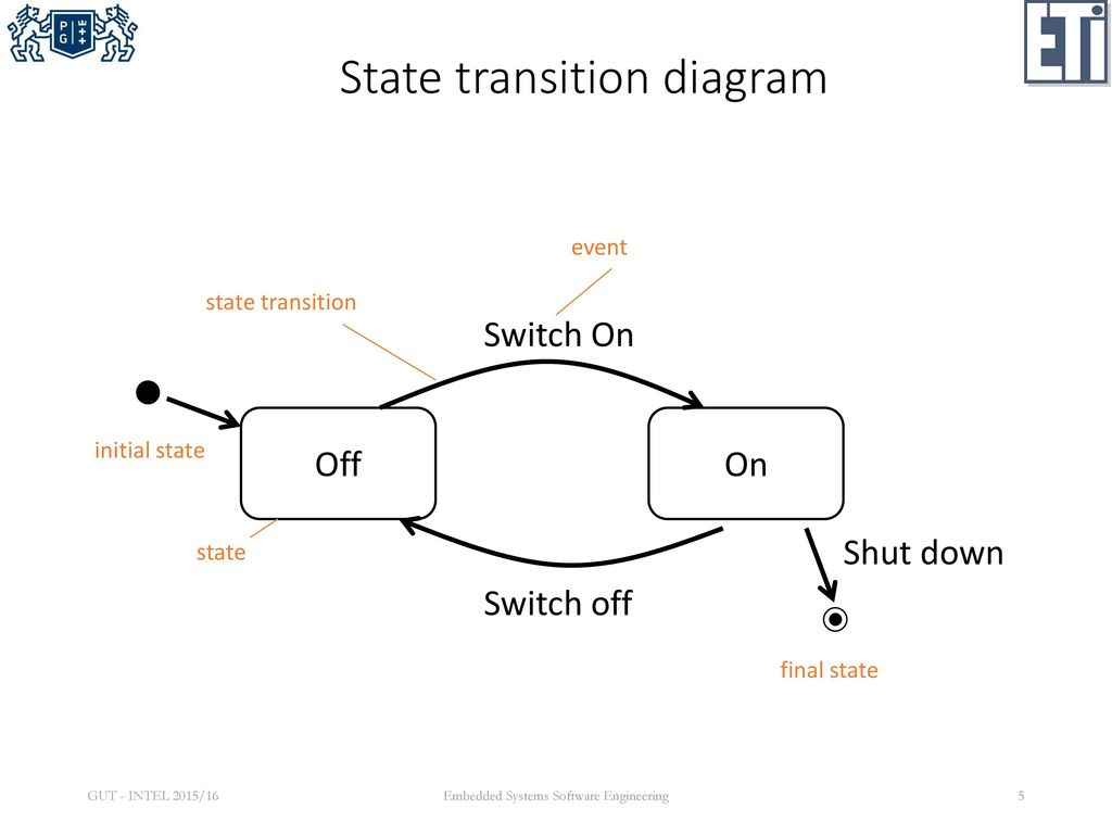 State Transition Diagram State Transition Modeling Ppt Download