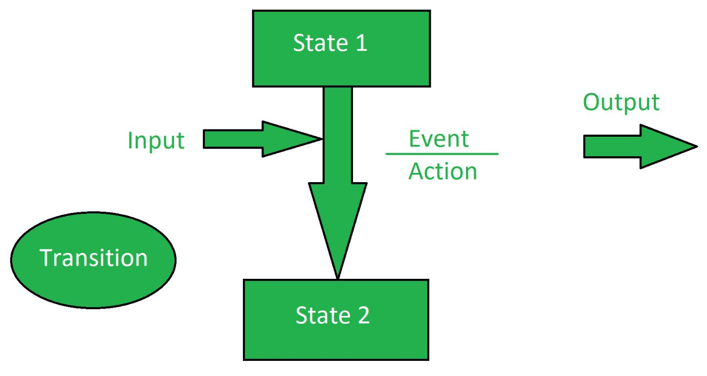 State Transition Diagram State Transition Testing Geeksforgeeks