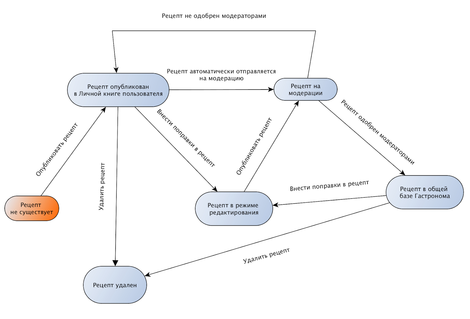 State Transition Diagram State Transition Testing