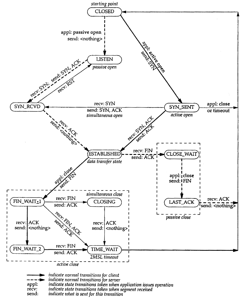 State Transition Diagram Tcp State Transition Diagram No Shoveling