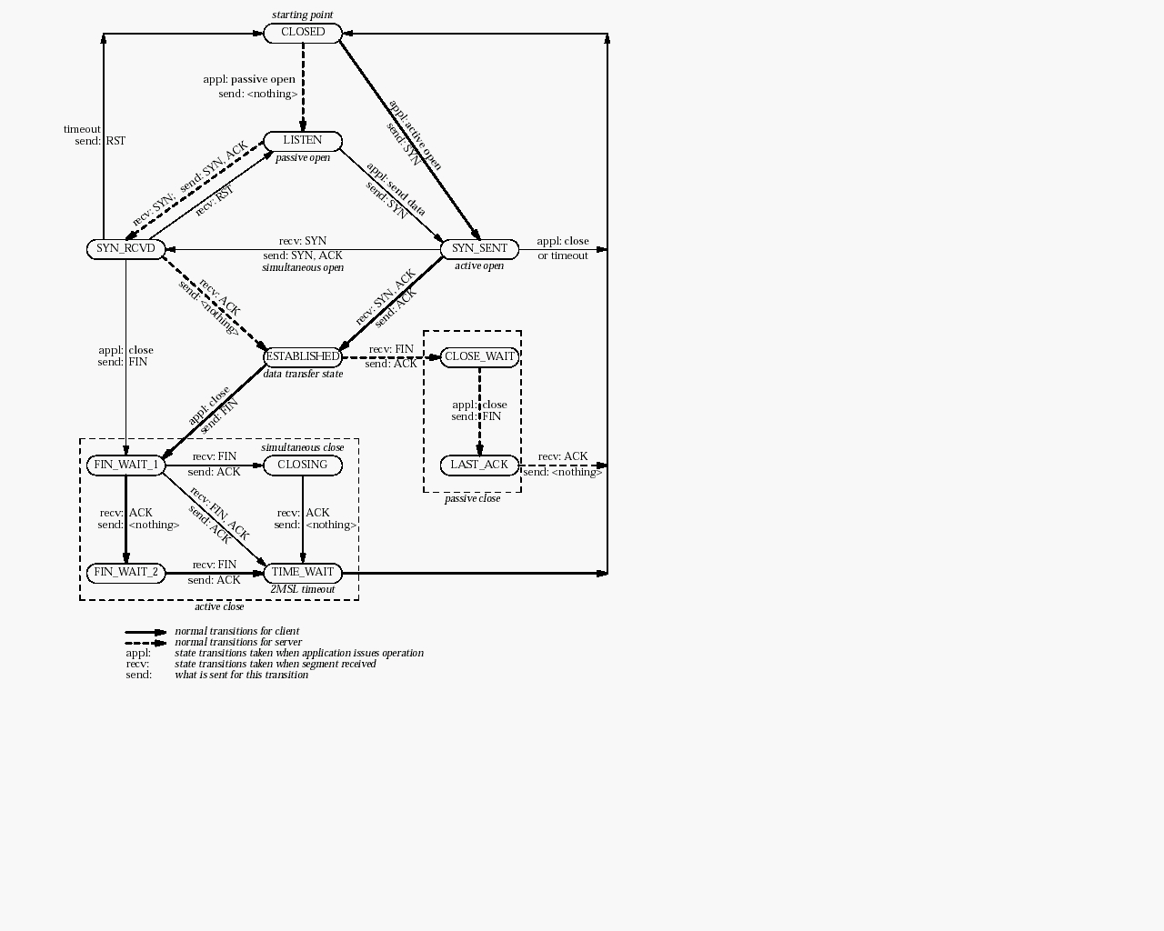 State Transition Diagram Tcp State Transition Diagram