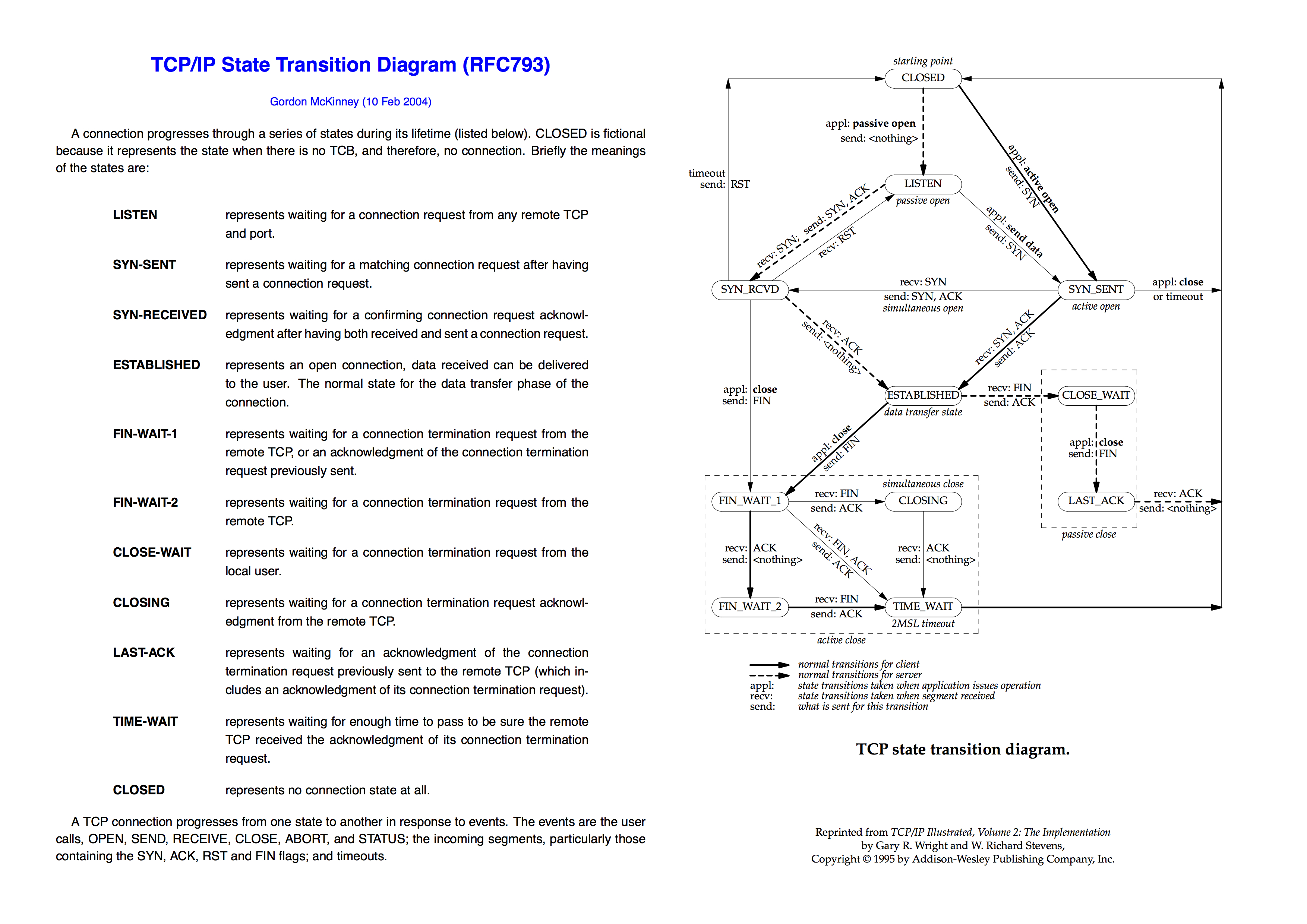 State Transition Diagram Tcpip State Transition Diagram Github