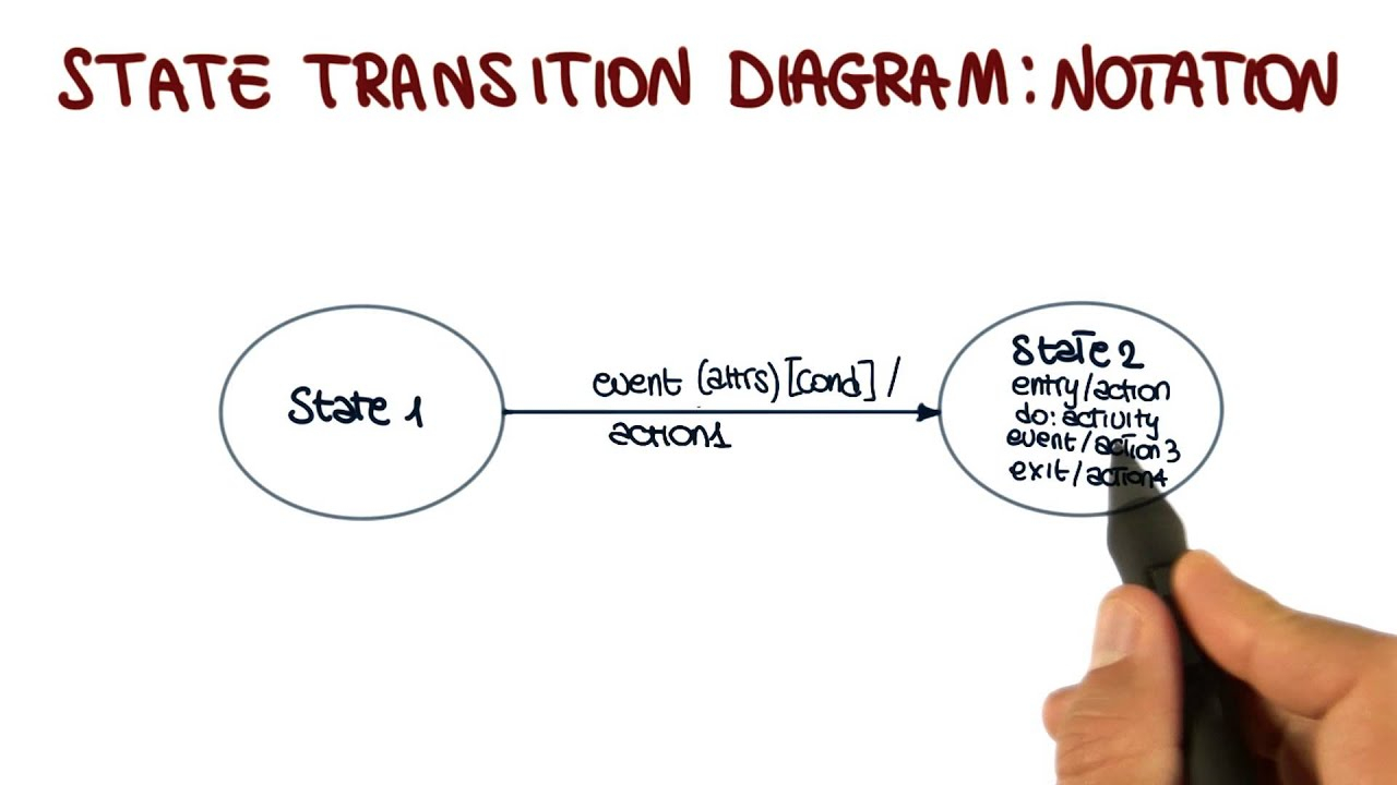 State Transition Diagram Uml Behavioral Diagrams State Transition Diagram Georgia Tech Software Development Process