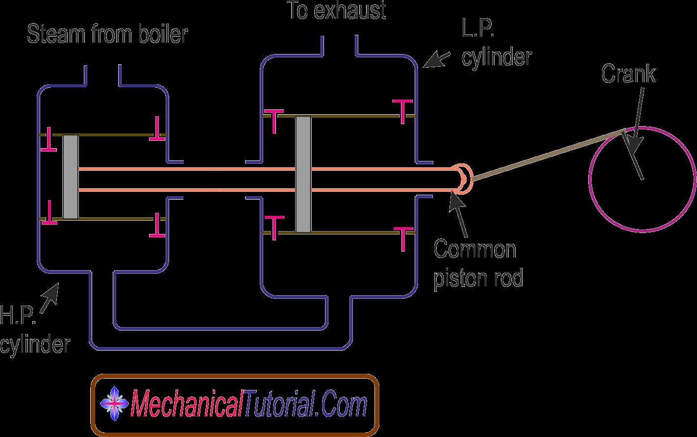 Steam Engine Diagram Classification Of Two Cylinder Compound Steam Engine