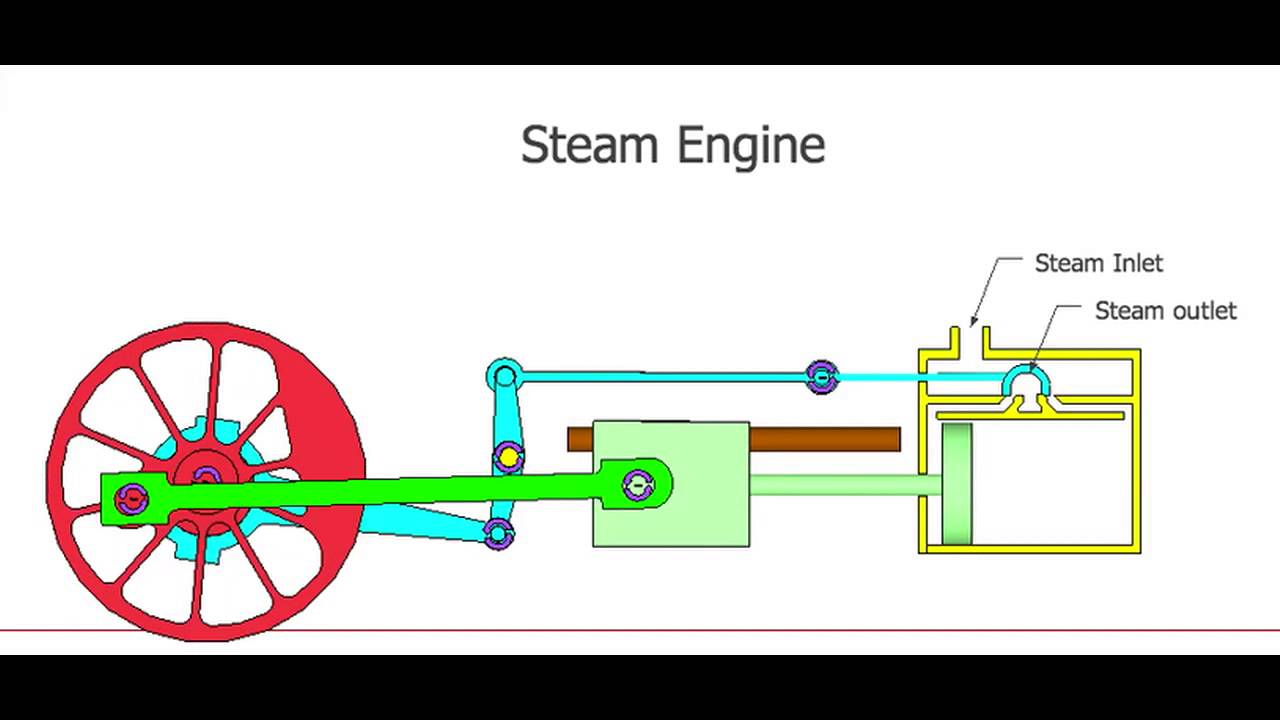 Steam Engine Diagram Steam Engine Simulation