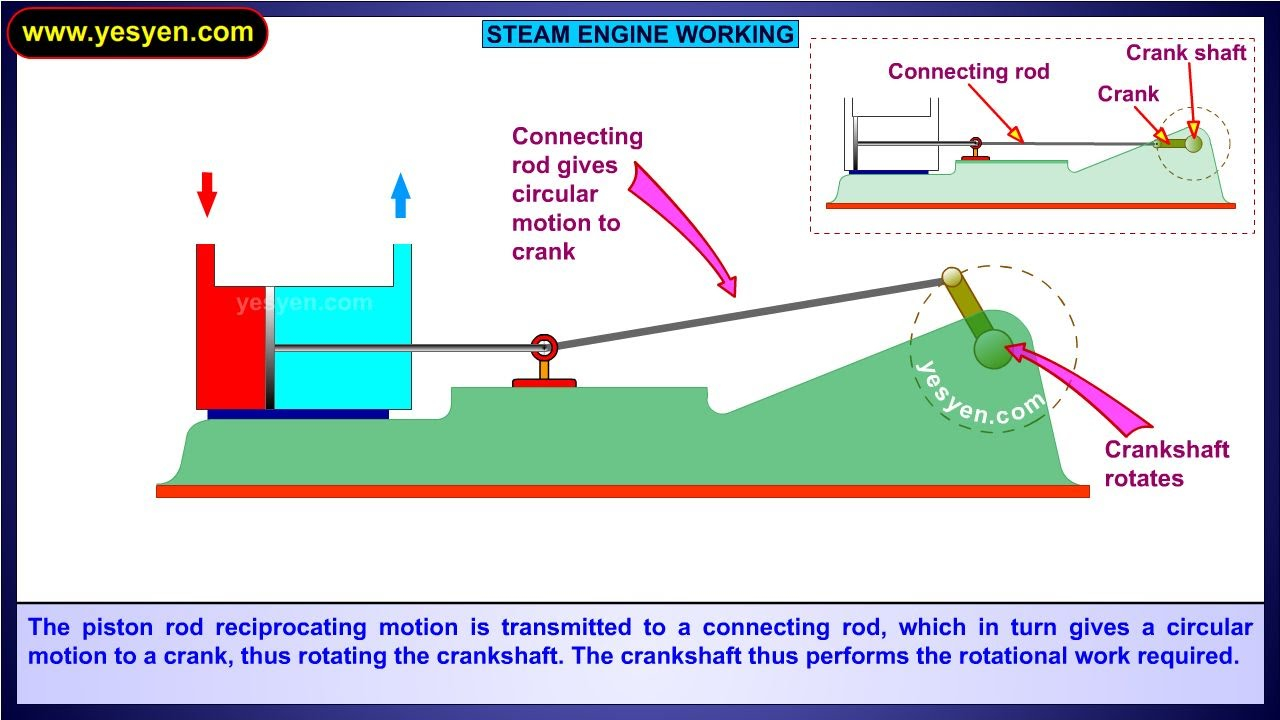 Steam Engine Diagram Steam Engine Working Animation