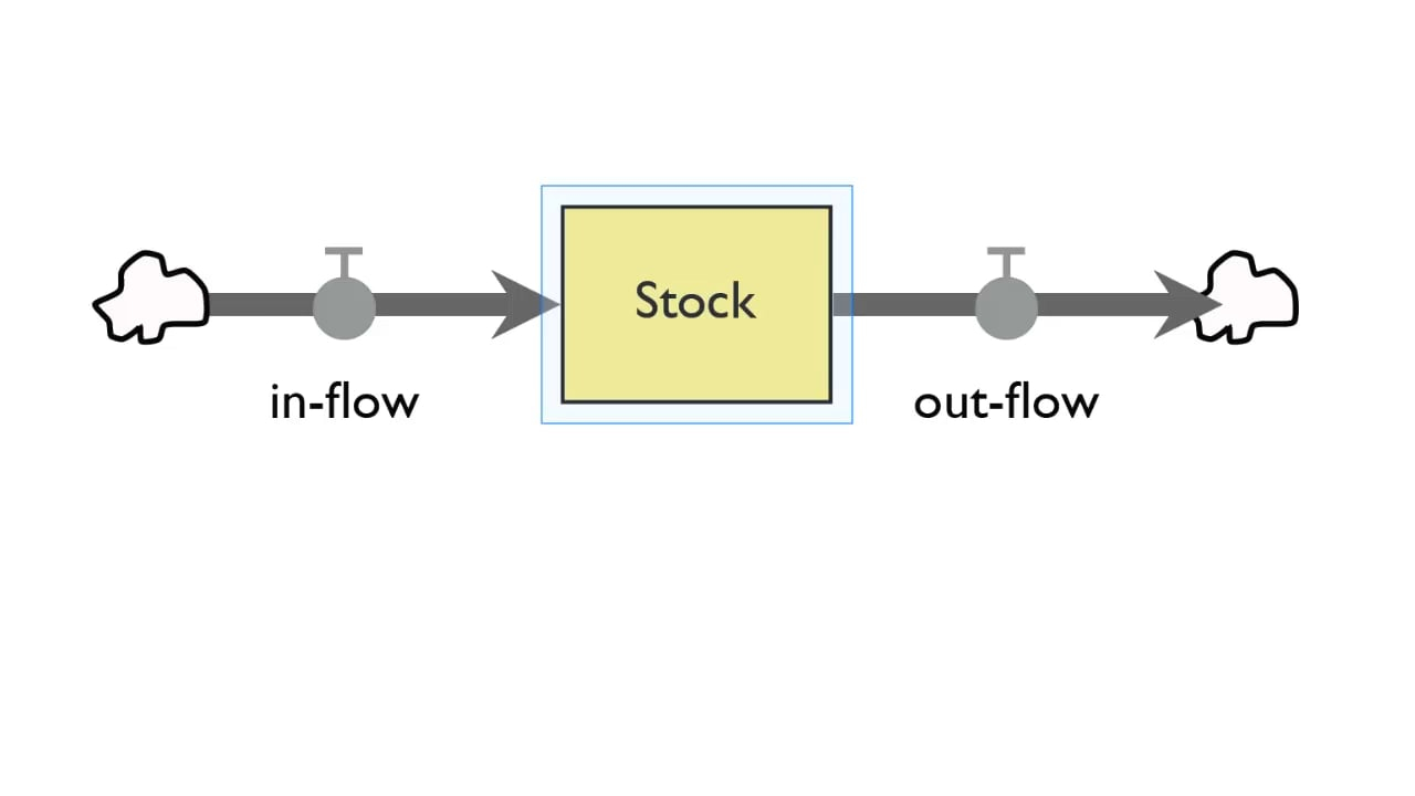 Stock And Flow Diagram Introduction To Systems Stock And Flow Diagrams