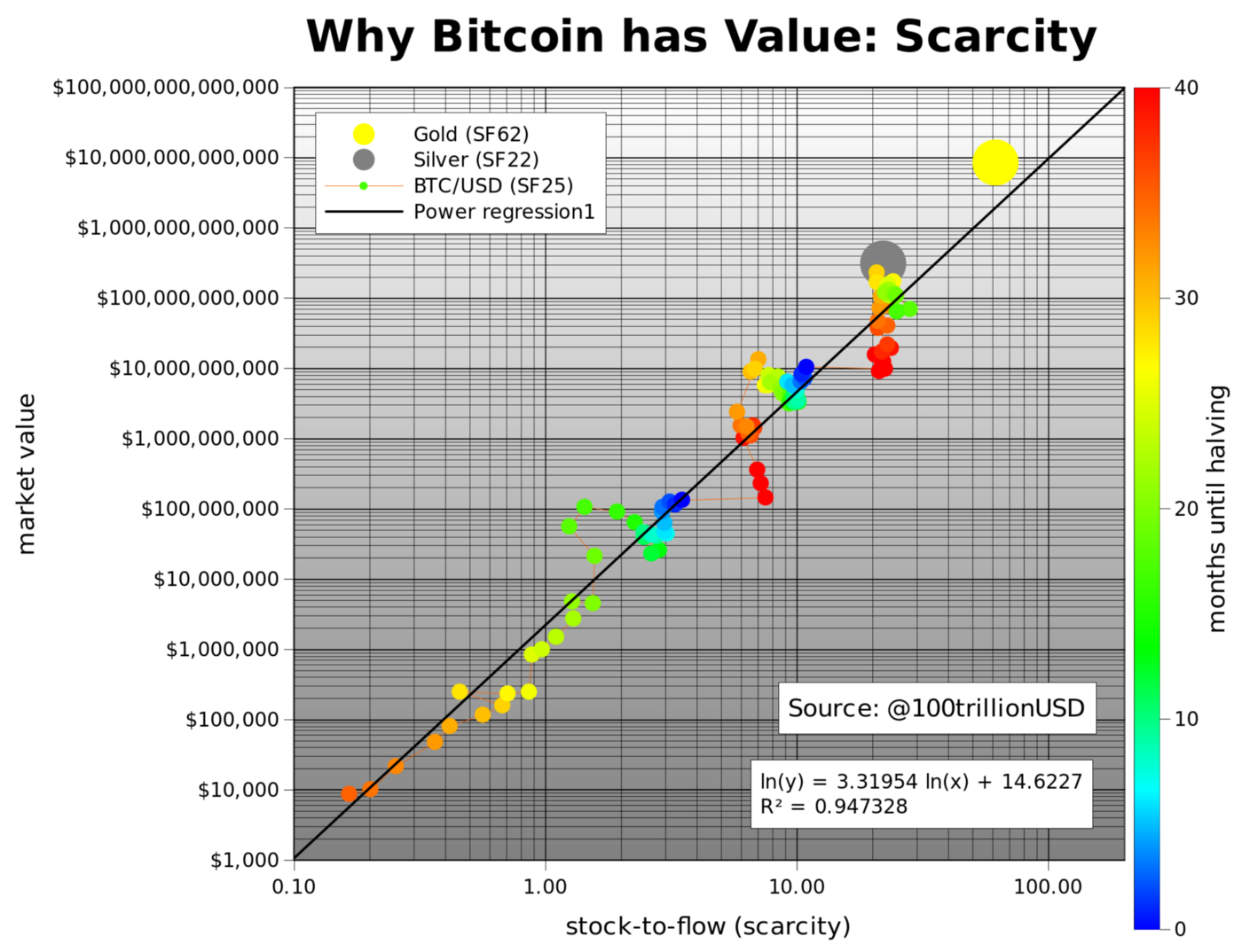 Stock And Flow Diagram Modeling Bitcoins Value With Scarcity Planb Medium