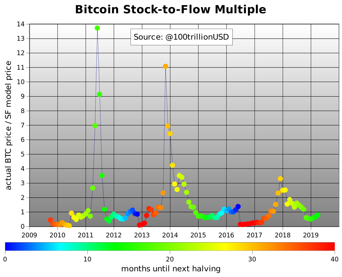 Stock And Flow Diagram Planb On Twitter New Bitcoin Chart Stock To Flow Multiple Like
