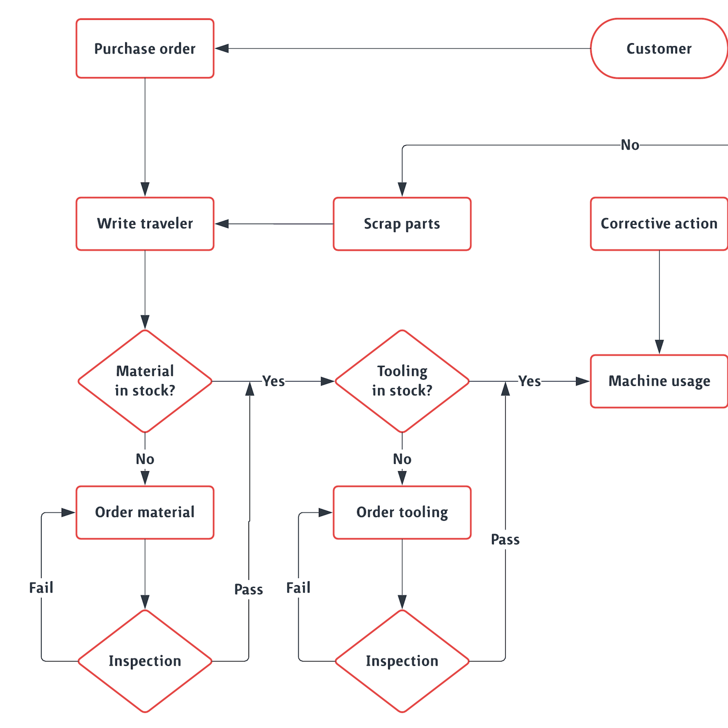 Stock And Flow Diagram Process Flow Diagram Manufacturing Wiring Diagram Write