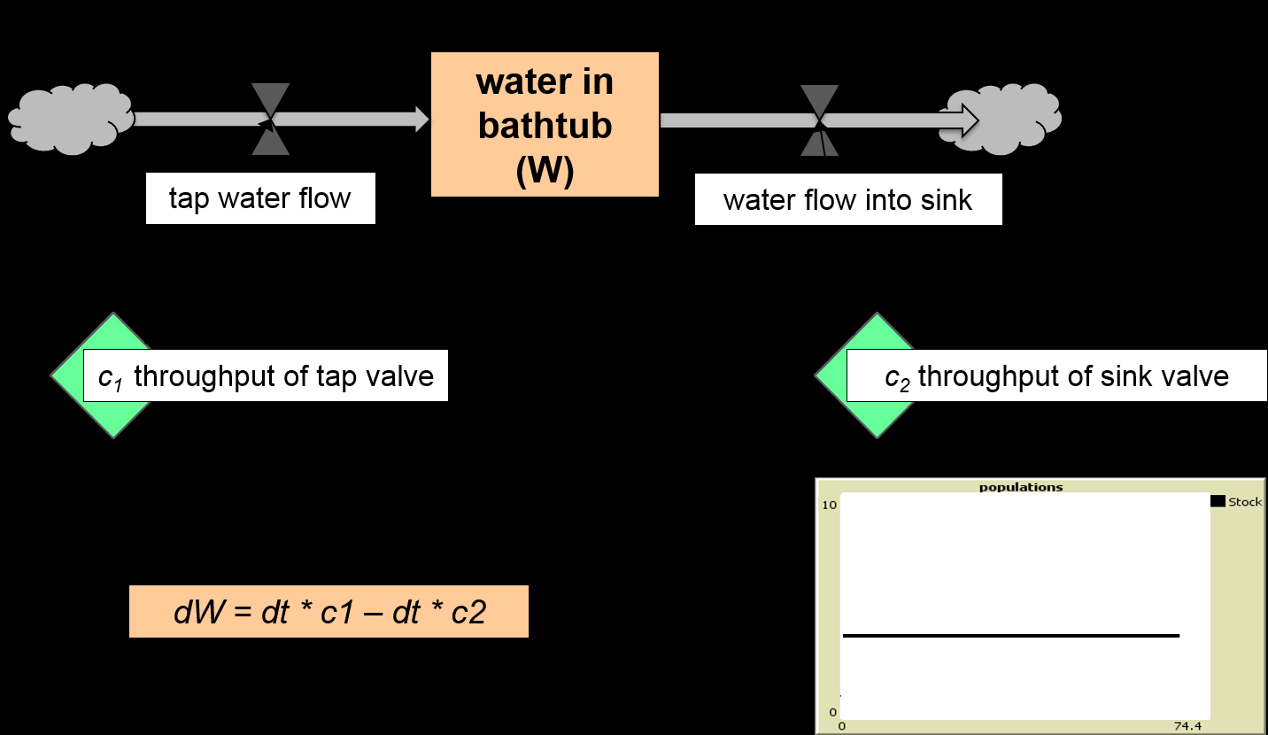 Stock And Flow Diagram Spatial Simulation
