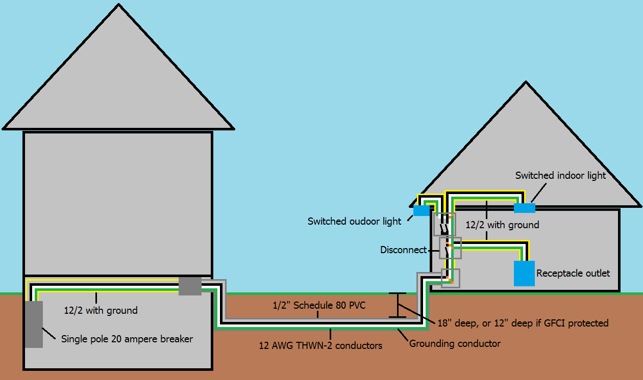 Sub Panel Wiring Diagram Wiring A Detached Garage Wiring Diagram Write