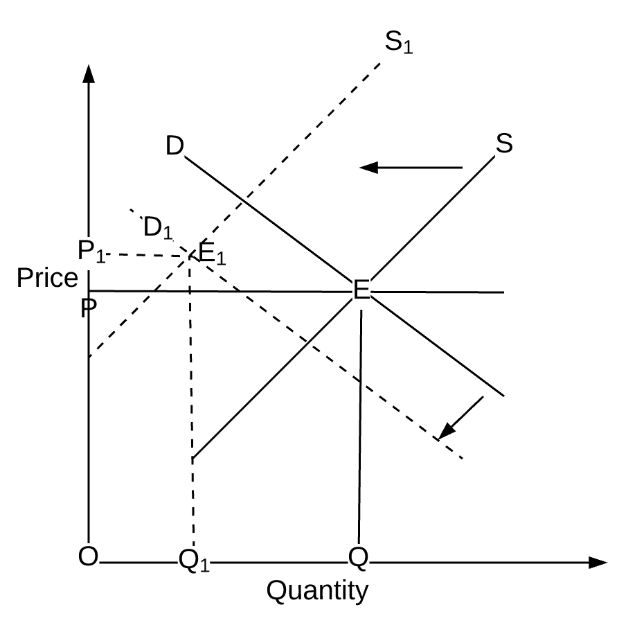 Supply And Demand Diagram Economics 101 Of Ride Sharing Simultaneous Shifts In Demand And