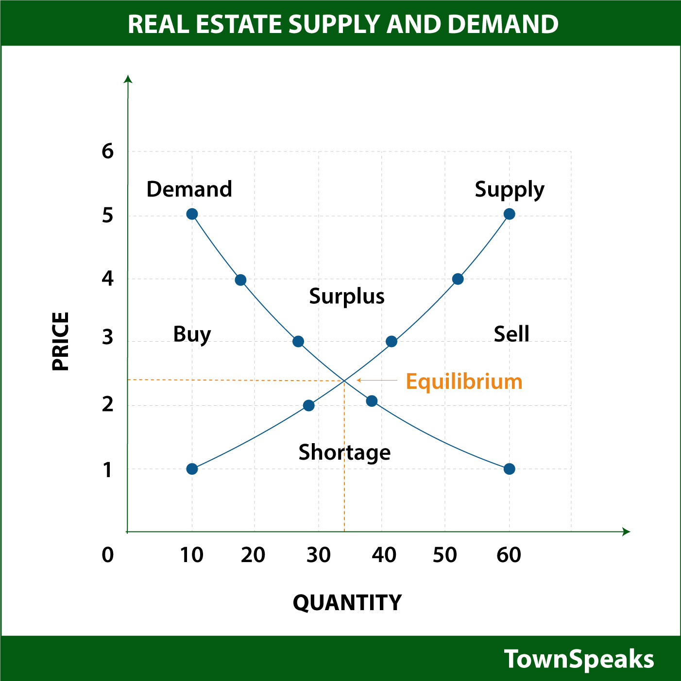 Supply And Demand Diagram Real Estate Supply And Demand Curve 1 Psr Brokerage