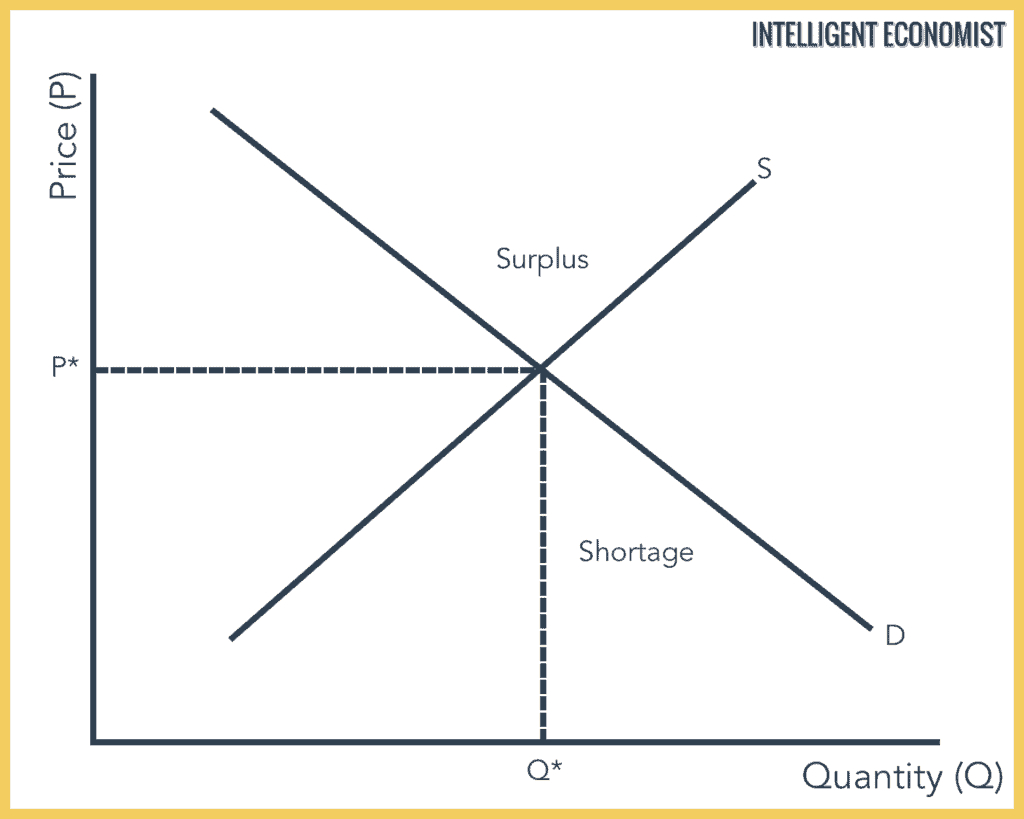 Supply And Demand Diagram Supply And Demand Intelligent Economist