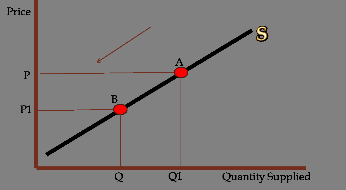 Supply And Demand Diagram Supply Demand Curves A Level Revision Simple Revision