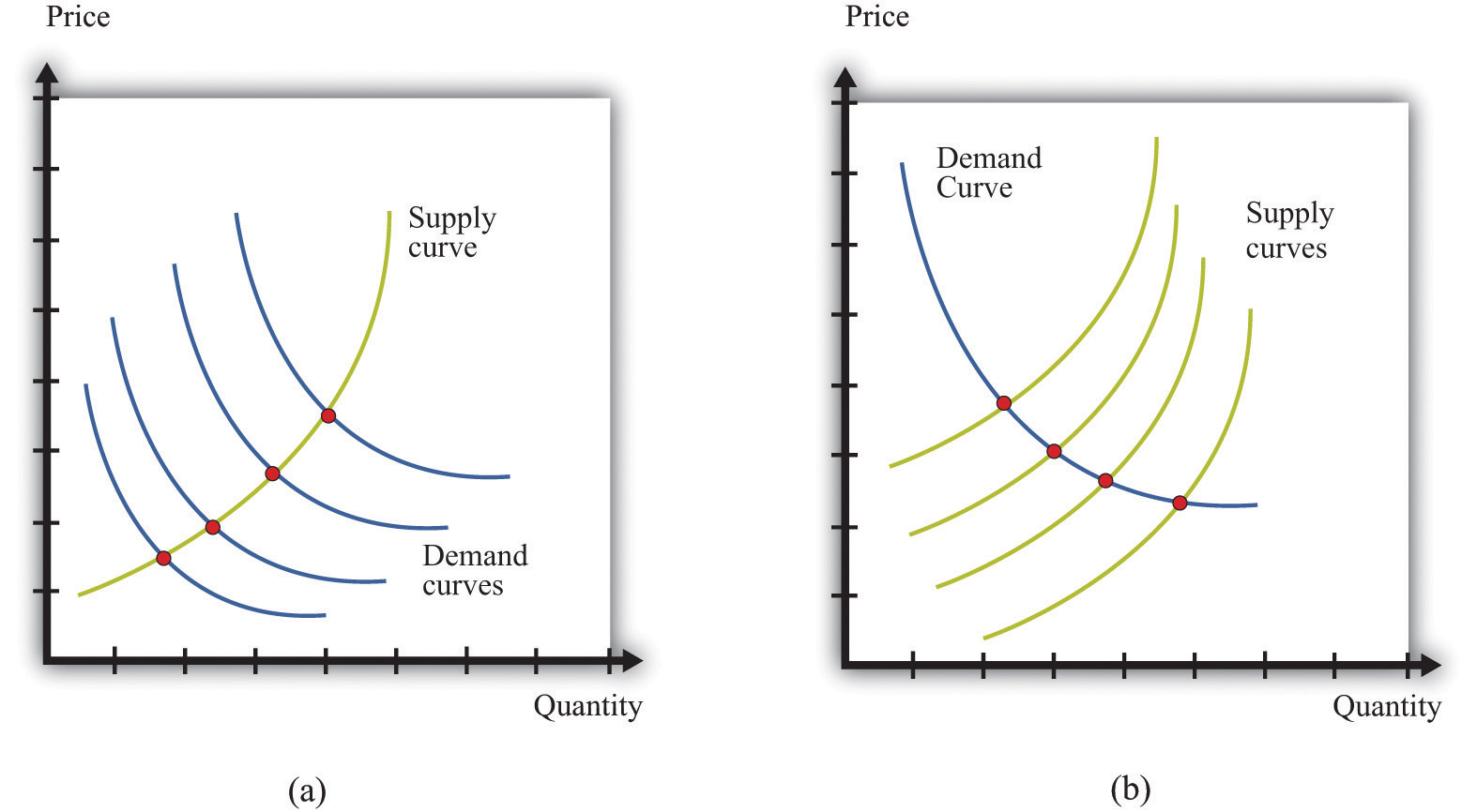 Supply And Demand Diagram Using The Supply And Demand Framework