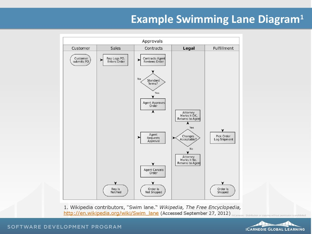 Swim Lane Diagram Swimming Lane Diagrams Human Computer Interaction And Communication