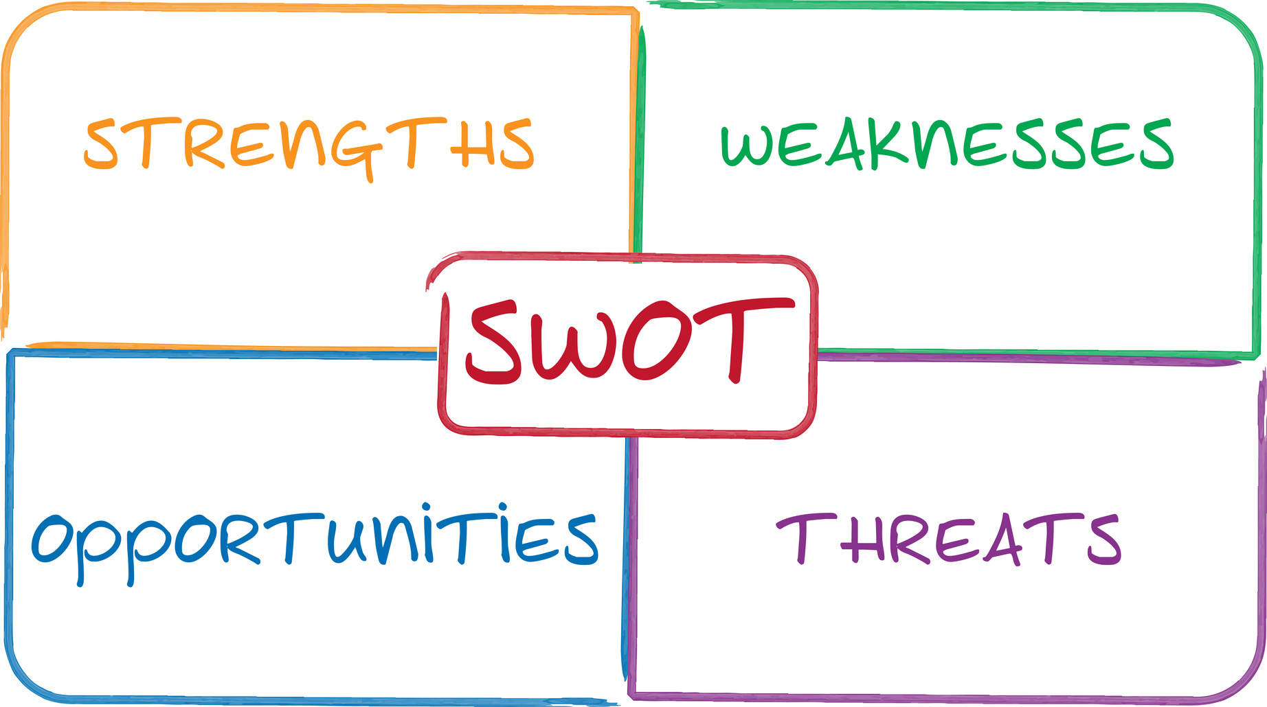 Swot Analysis Diagram Swot Analysis Helps Businesses Plan For Growth Resource Tool For