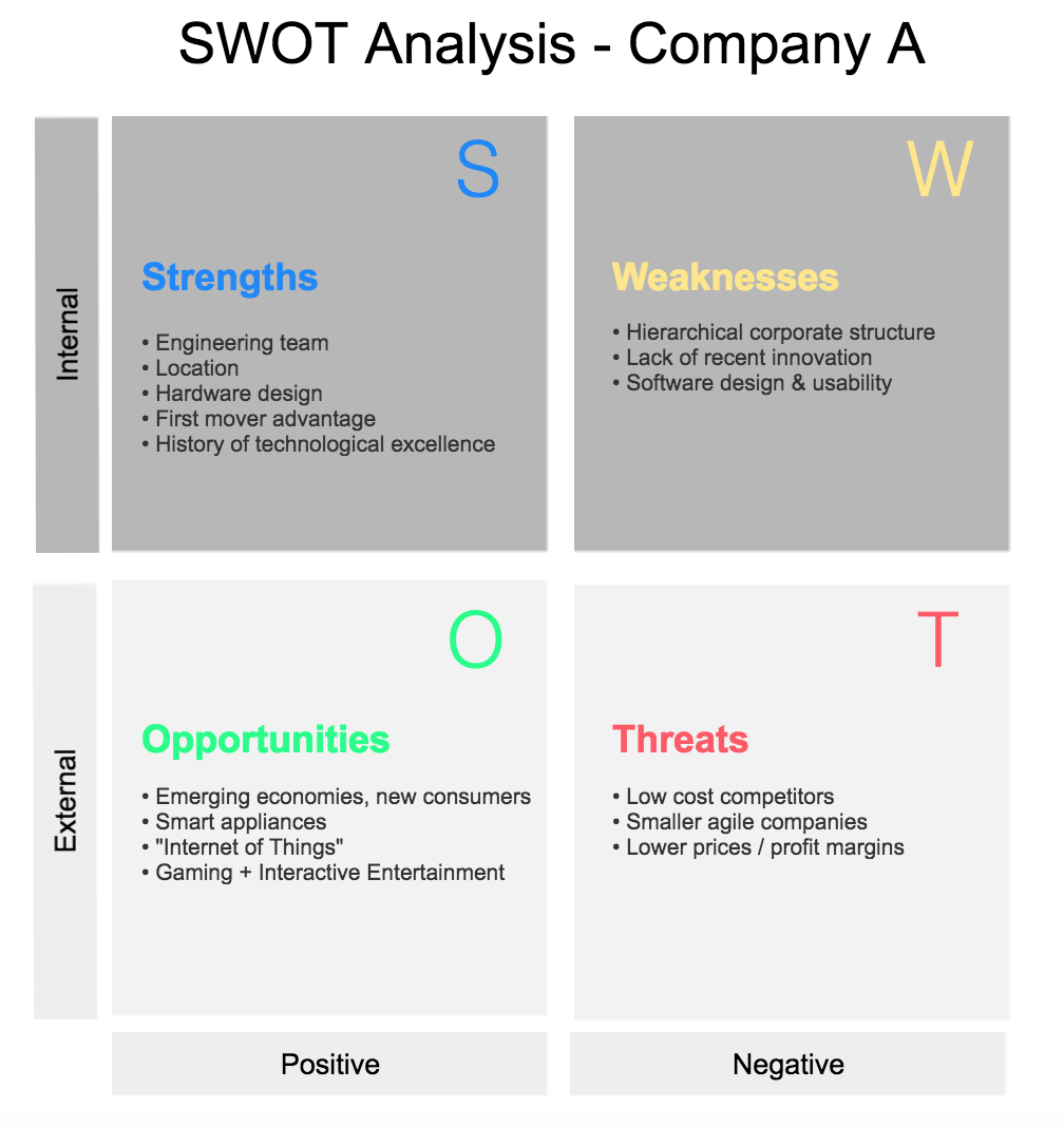 Swot Analysis Diagram Swot Analysis Maker How To Make A Swot Chart Gliffy