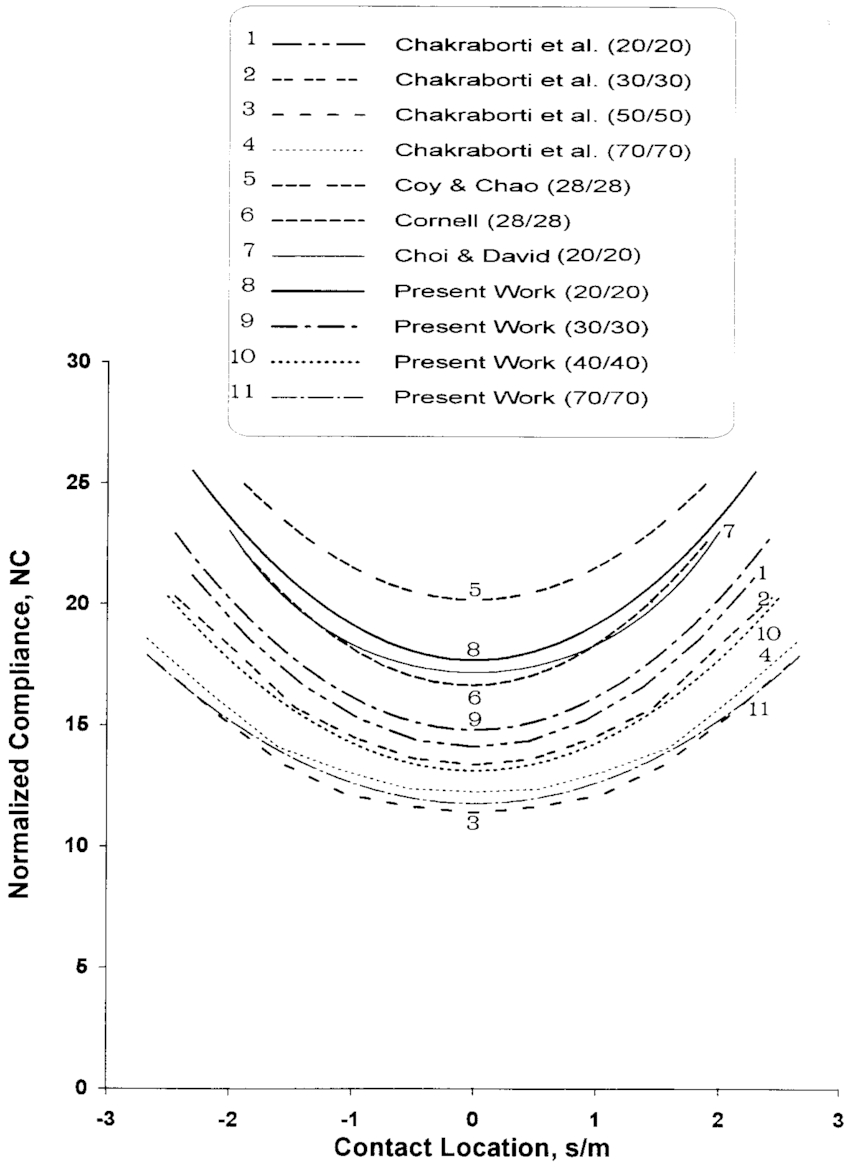 Teeth Diagram Numbers Comparison Of Normalized Mesh Compliance Results For One Pair Of