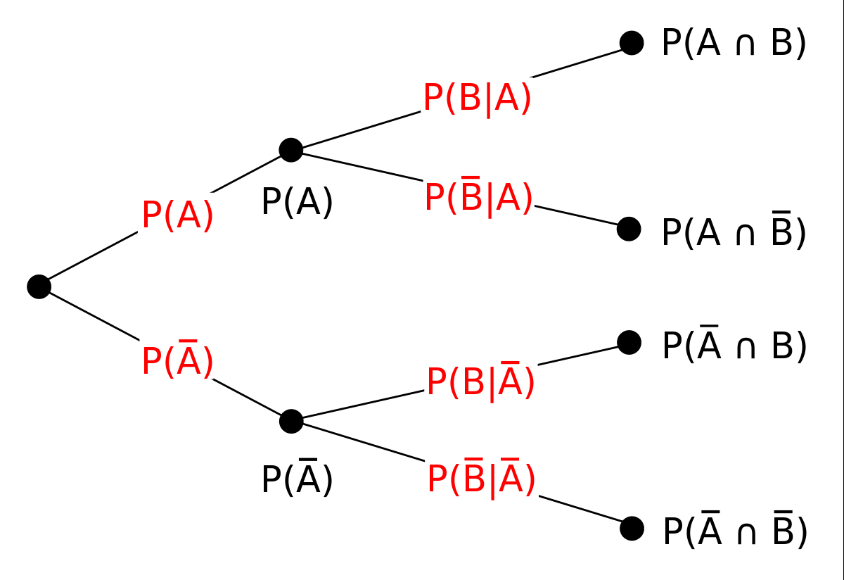 Tree Diagram Definition Tree Diagram Probability Theory Wikipedia