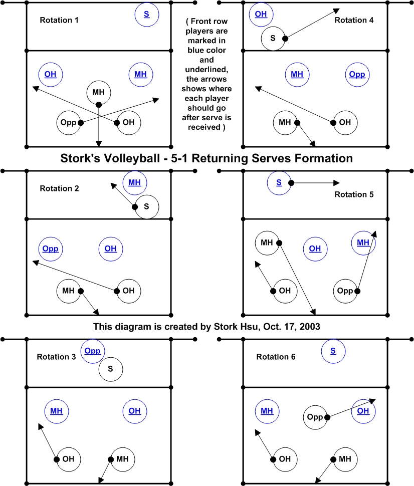 Triangle Offense Diagram 5 1 System Storks Volleyball