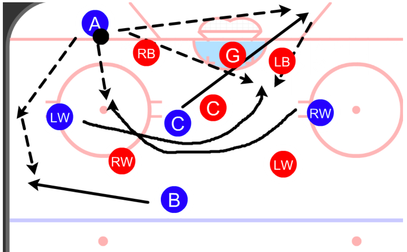 Triangle Offense Diagram High To Low In The Offensive Zone Hockey Coaching Tips Videos